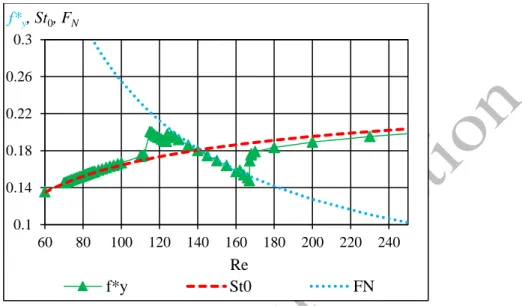 Figure 5. Root-mean-square values of transverse cylinder displacement y 0rms  against  Re for Re 0 =80, 100, 140, 180 