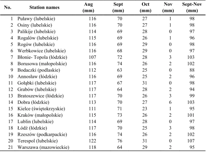 Table 3. Monthly evapotranspiration values in 2011, south-eastern Poland  No. Station  names  Aug 