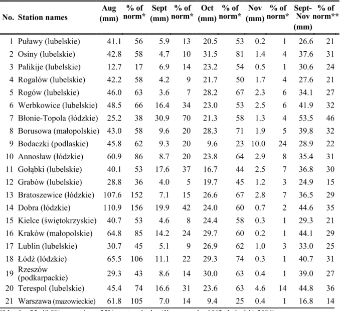 Table 2. Monthly precipitation values in 2011 and long-term monthly averages in selected  meteorological stations of south-eastern Poland