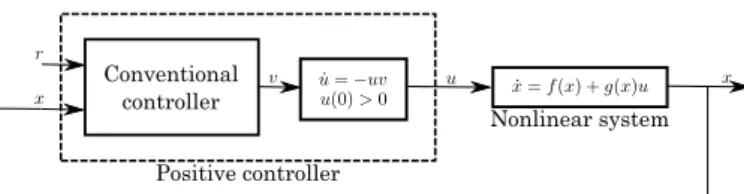 Fig. 1. Controller architecture with positive input dynam- dynam-ics extension