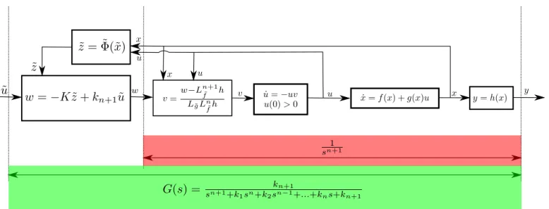 Fig. 2. The linearization of the nonlinear system with positive input dynamics; the resulting closed-loop system with transfer function G(s) serves as the nominal system for H ∞ controller design