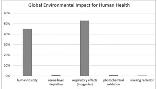Fig. 9. Global environmental impact for human health 