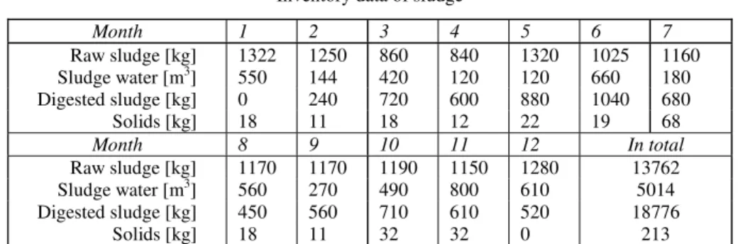 Table I   Inventory data of sludge 