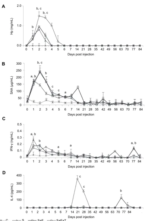 Fig. 4. Haptoglobin (Hp, 4A), serum amyloid A (SAA, 4B), interferon-gamma (IFN-γ, 4C) and   interleukin-4 (IL-4, 4D) concentrations of calves vaccinated with the Mycoplasma bovis strain  combined with either: saponin (S), saponin + Emulsigen ®  (S+E,) sapo