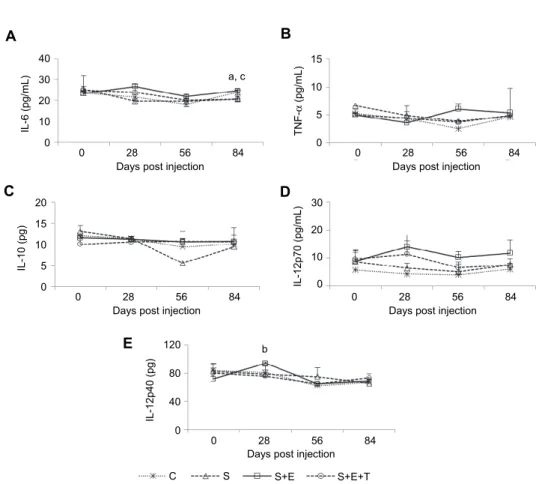 Fig. 5. IL-6 (5A), tumour necrosis factor-alpha (TNF-α, 5B), IL-10 (5C), IL-12p70 (5D) and IL- IL-12p40 (5E) concentrations of calves vaccinated with the Mycoplasma bovis strain combined with 