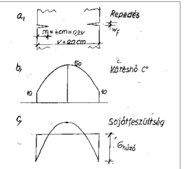 Fig. 2: a kötéshô sajátfeszültsége okozta épületfali felületi repedés Fig.3: a silócella kötéshô sajátfeszültsége okozta külsô felületi repedése.