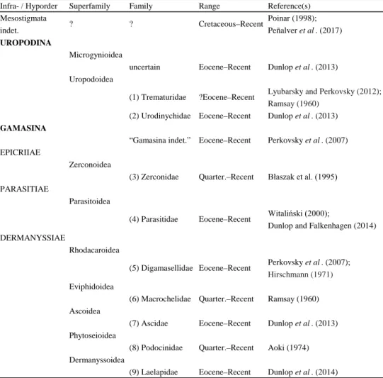 Table 1 Summary of the fossil record of the Mesostigmata and the nine families recorded so far