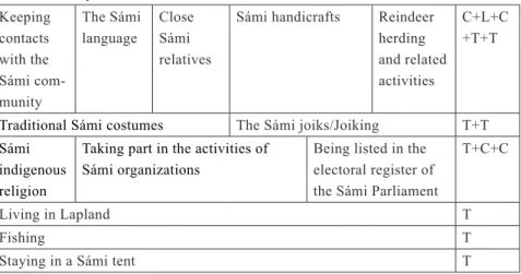 Table 5. Identity construction for 3/F/1960s Keeping  contacts  with the  Sámi  com-munity The Sámi language Close Sámi  relatives