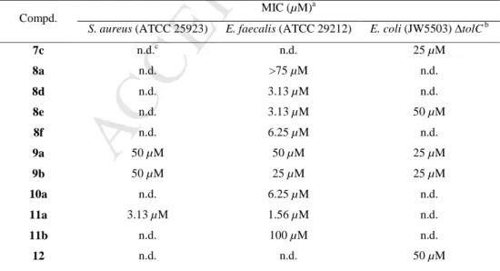 Table  4.  Minimum  inhibitory  concentrations  (MICs)  of  compounds  7c,  8a,  8d,  8e,  8f,  9a,  9b,  10a,  11a,  11b  and  12  against  S