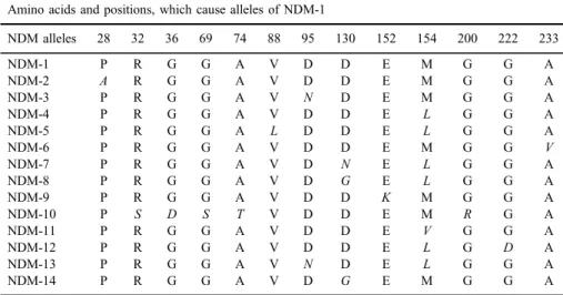 Table II. NDM variants and amino acid changes that cause these variants Amino acids and positions, which cause alleles of NDM-1