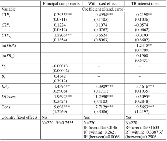 Table 3. Regression with synthetic components of economic activity and with interest rates Principal components With fixed effects TB interest rates