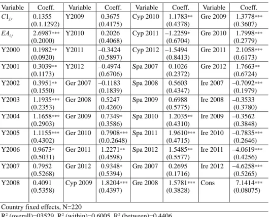 Table 5. Regression with interaction between time dummies and selected country dummies Variable Coeff