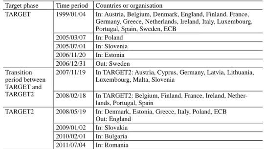 Table 1. Historical evolution of the TARGET system Target phase Time period Countries or organisation