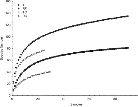 Figure 2. Rarefaction curves based on sampling effort, considering plots monitored in the cerrado típico disturbed by  fire (TF) and control (TC), and cerrado ralo disturbed by fire (RF) and control (RC)