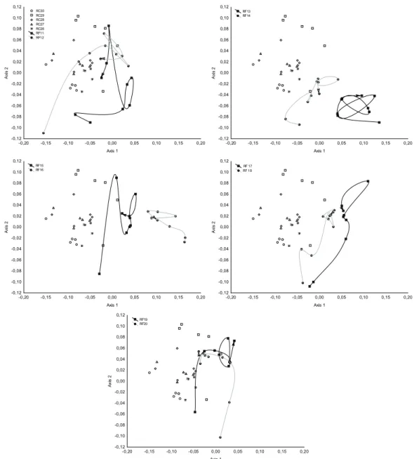 Figure 7. Non-metric Multidimensional Scaling analysis (NMDS) revealing compositional variation in RF (26 to 30) and RC plots (11  to 20)