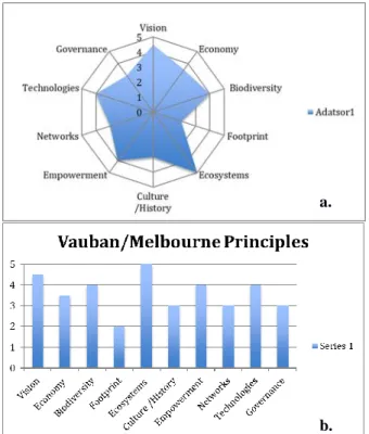 Figure 11. a and b demonstrate the numeric synthesis of  the  evaluation  of  Vauban  against  Melbourne  Principles  where  1  is  low  and  5  is  high  performance  towards  sustainability