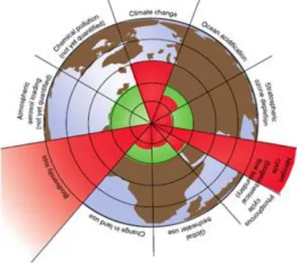 Figure 6. The nine planetary boundaries 