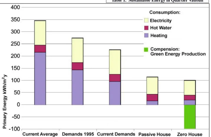 Table 1.  Sustainable Energy in Quartier Vauban 