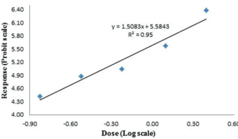 Fig. 1. Mortality (probit-transformed) of Tetranychus urticae   adults treated with different doses of abamectin