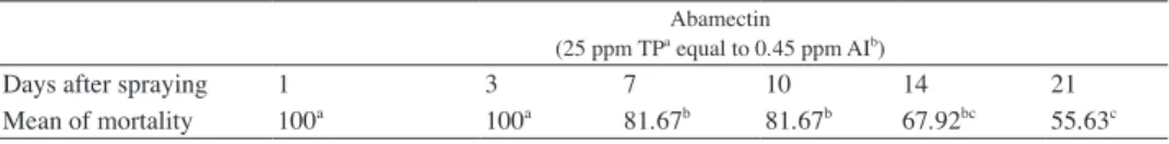 P &lt; 0.0005; Table 2). Abamectin showed the highest efficacy one and three days after  spraying while it was lowest in 21 days after spraying