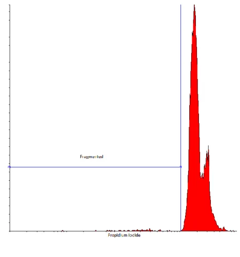Figure 1. DNA fragmentation based on propidium iodide fluorescence intensities  215 