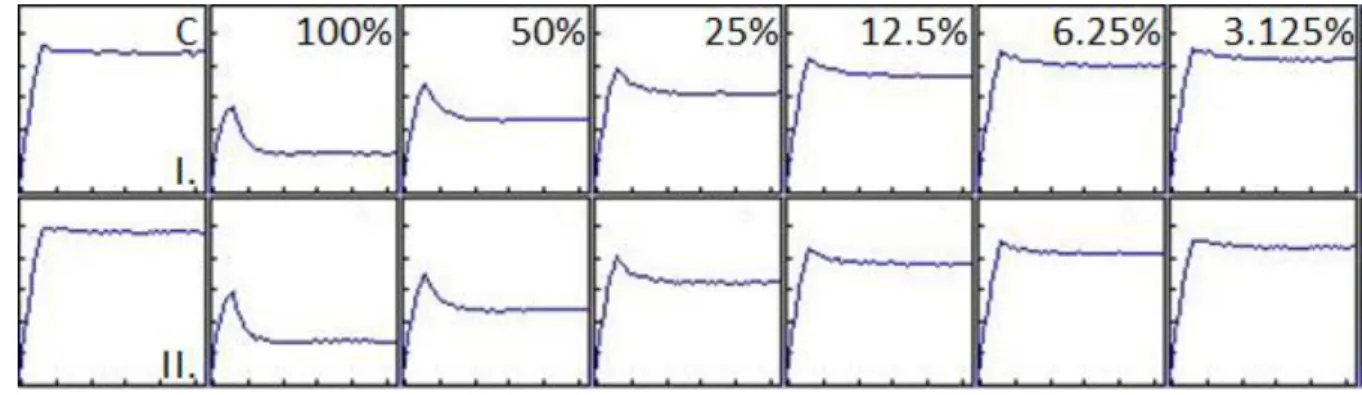 Figure 2 shows the bioluminescence reading for the first 30 sec. An immediate decrease  252 