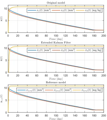 Figure 3. Trajectories of the state variables: x(t) original system, ˆ x(t) EKF, x ref (t) reference system.