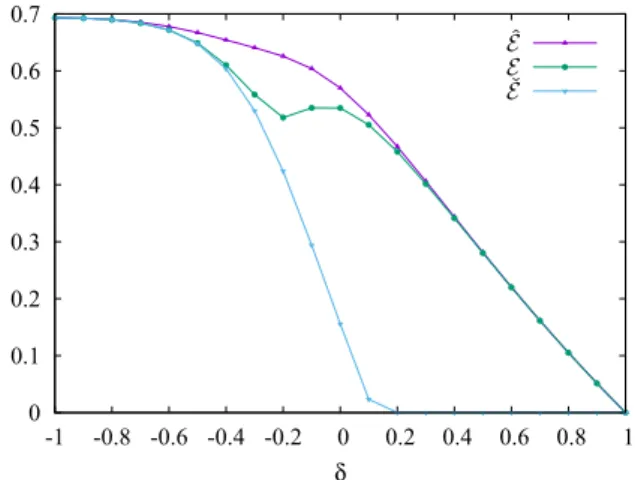 FIG. 1. Logarithmic negativity bounds vs exact results in the ground state, as a function of the dimerization δ, with N = 8 and  = 2.