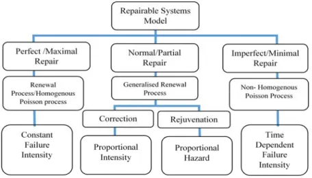 Fig. 3. Failure intensity relationship between models of repairable systems 