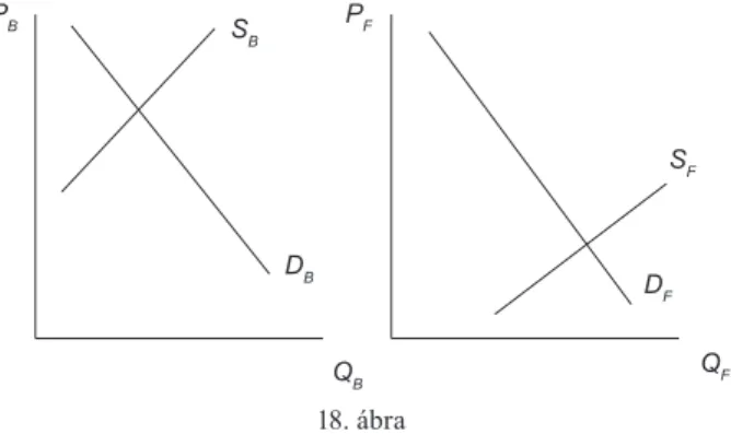 A 18. ábra a két sajt piacát mutatja az USA-ban. A függőleges tengelyen a sajt ára  (PB és PF), a vízszintes tengelyen pedig a mennyisége (QB és QF) jelenik meg