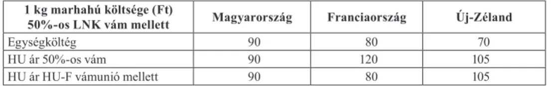 Az 5. táblázat adataiból jól látszik, hogy világpiaci (torzítatlan) viszonyok mellett az új- új-zélandi szállító a legversenyképesebb