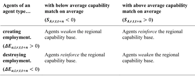 Table 1. Summary of the relationship between agent types and regional capability bases