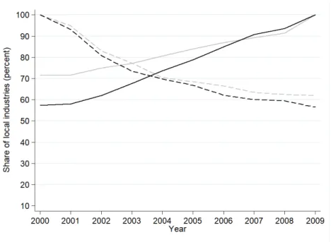 Figure 1. Turnover of regional industries 2000-2009 
