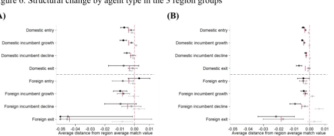 Figure 6. Structural change by agent type in the 3 region groups 
