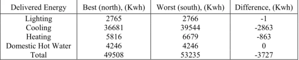 Table IV depicts the differences in energy consumption between the best and worst  orientations for this dwelling