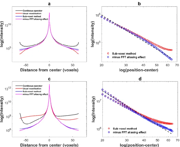 Figure  6.  Simulated  diffracted  intensity  as  a  function  of  the  pixel  position  (logarithmic  scale)