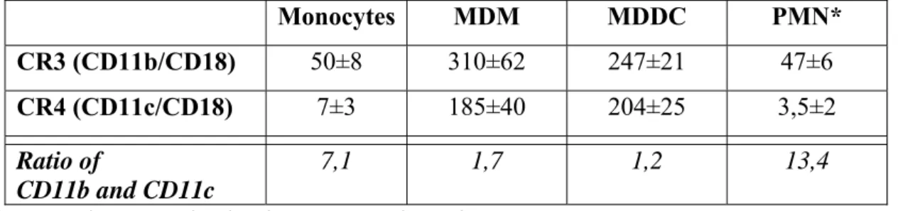 Table 2. The average number of CR3 and CR4 expressed by normal human myeloid  cells (receptor number x10 3  /cell) 