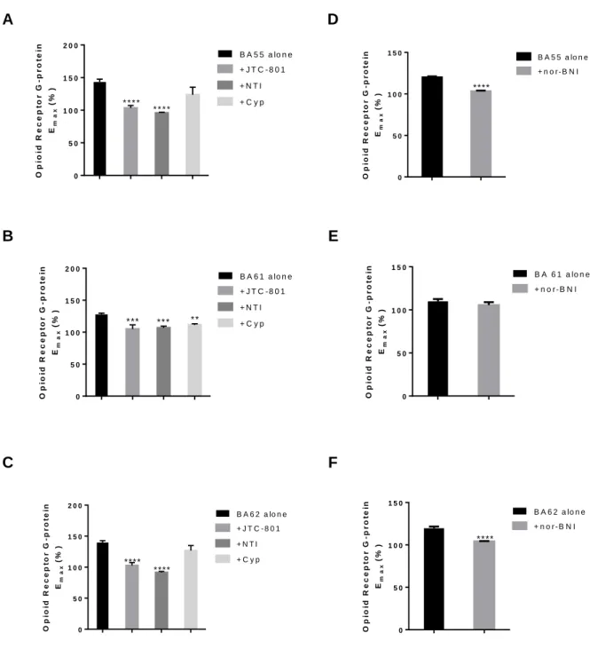 Fig.  5.  Effects  of  opioid  family  receptor-type  specific  antagonist  ligands  on  the  G-protein  activation  by  the  hybrid  peptides