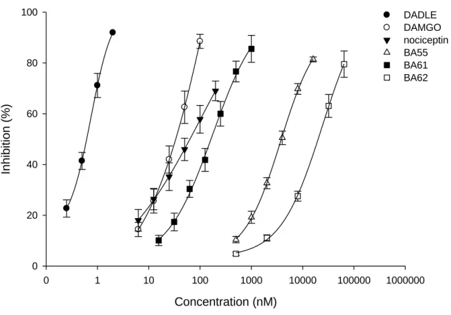 Fig.  6.  Concentration-response  curves  for  the  bivalent  peptides  and  reference  opioid  compounds  on  the  electrically  evoked  contractions  of  the  mouse  vas  deferens