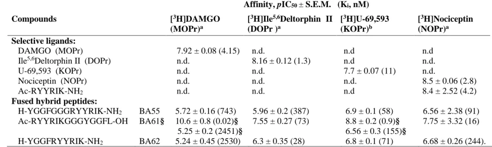 Table 1. Evaluation of the three bivalent peptides and reference compounds in radioligand binding assays  Affinity, pIC 50  ± S.E.M
