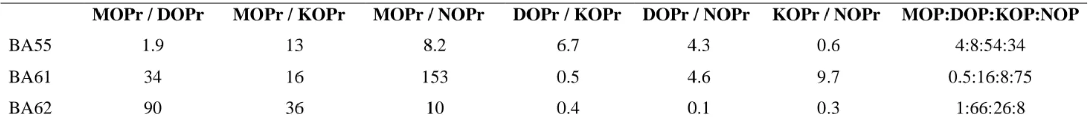 Table 2. Receptor-type selectivity comparisons for the hybrid peptides 