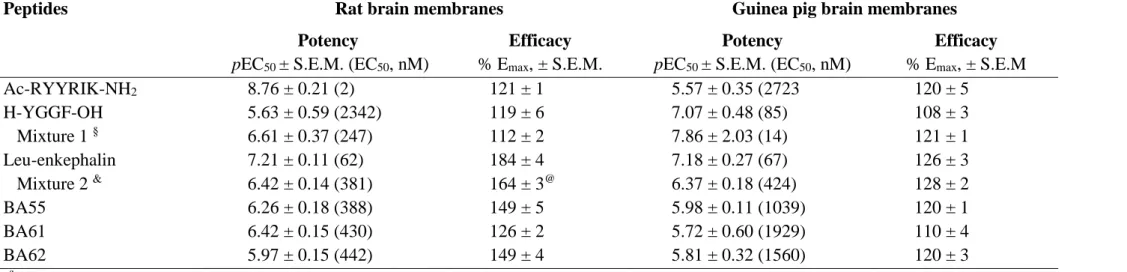 Table 3. Summarized data of G-protein activation by the three chimeric peptides and their parent peptide sequences 