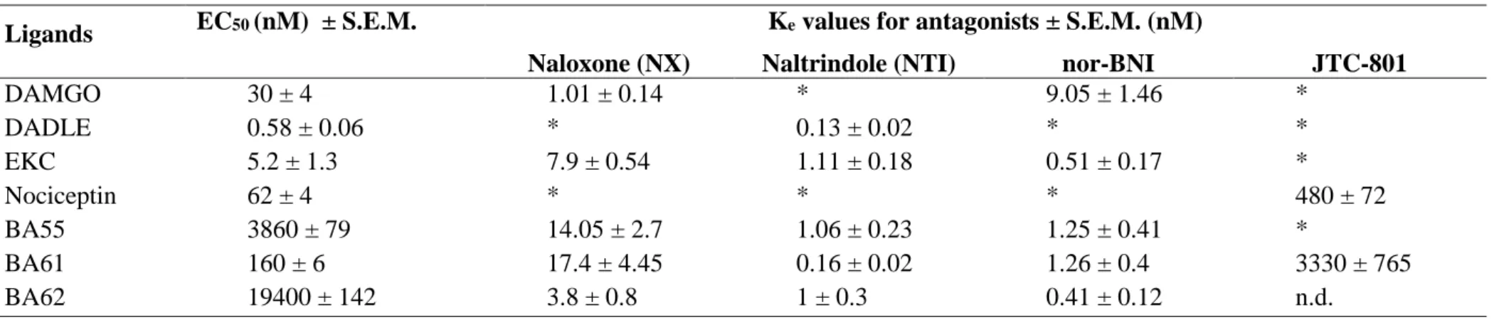 Table 4. Characterization of the three bivalent peptide ligands and reference opioid agonist compounds in mouse vas deferens (MVD) bioassay