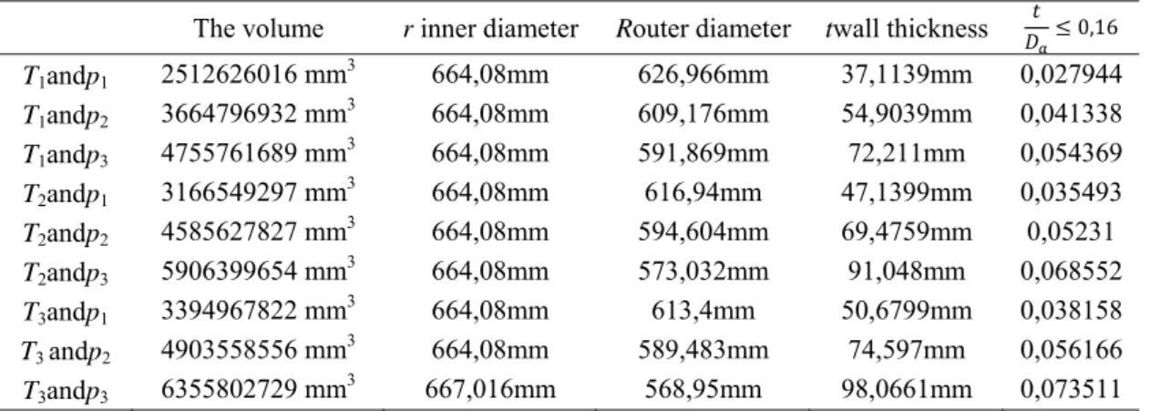 Table 1. Optimization results for different temperature and pressure 