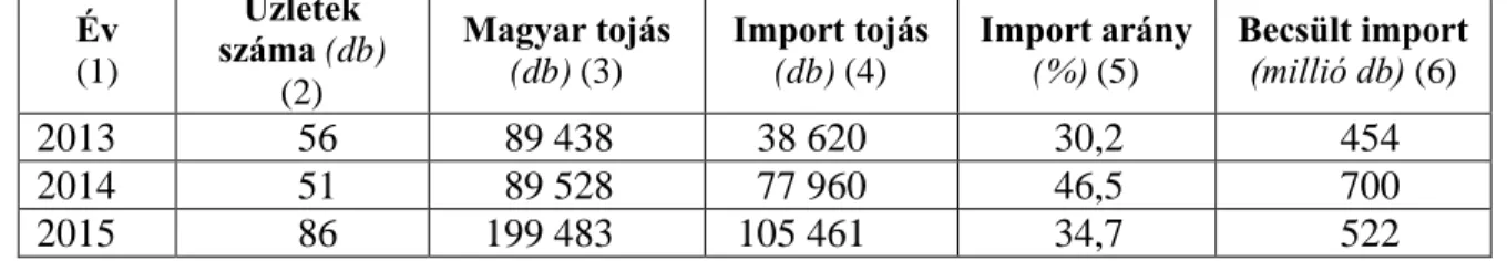 4. táblázat: Eladóhelyi tojáskészlet* felmérése alapján a tojásimport aránya és mértéke  Év  (1)  Üzletek  száma (db)  (2)  Magyar tojás (db) (3)  Import tojás (db) (4)  Import arány (%) (5)  Becsült import (millió db) (6)  2013   56   89 438   38 620   30