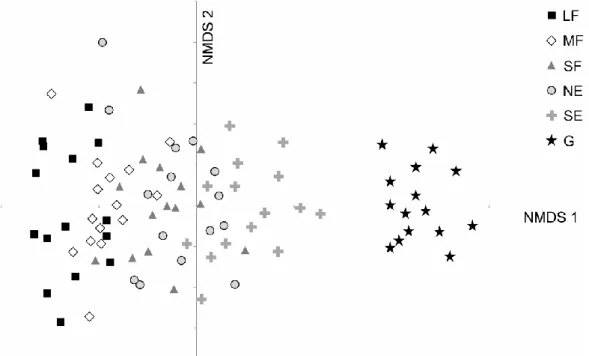 633  Fig. 2. NMDS ordination scattergram of the 90 relevés. Stress factor: 0.149; R 2 NMDS2  = 0.820, 634 