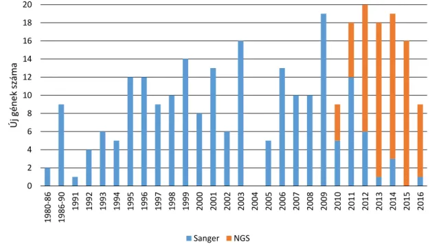 1. ábra A Sanger-féle szekvenálás és az NGS segítségével felismert PID-gének számának változása 1980-tól 