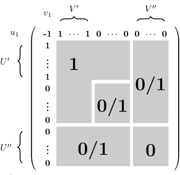 Fig 2. M b 0 is shown; each of the entries in the regions marked with 0/1 may be 0 or 1.