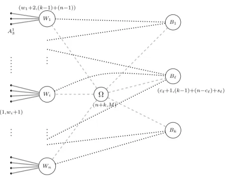 Figure 1: Second Order Degree representation of a BASKET FILLING problem