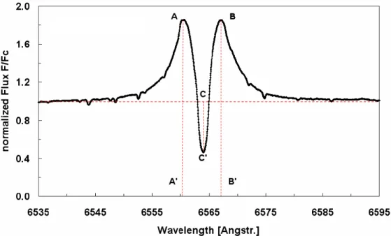 Figure 2. Measured quantities illustrated on an H α line profile: (AA’) and (BB’) emission peaks, depth of the central absorption (CC’)